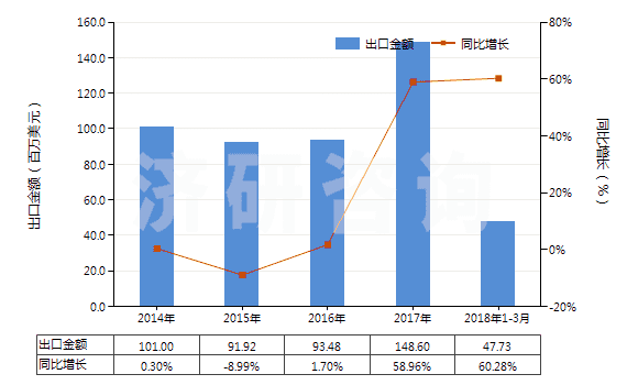 2014-2018年3月中國尼龍-6彈力絲（每根單紗細度≤50特）(HS54023111)出口總額及增速統(tǒng)計